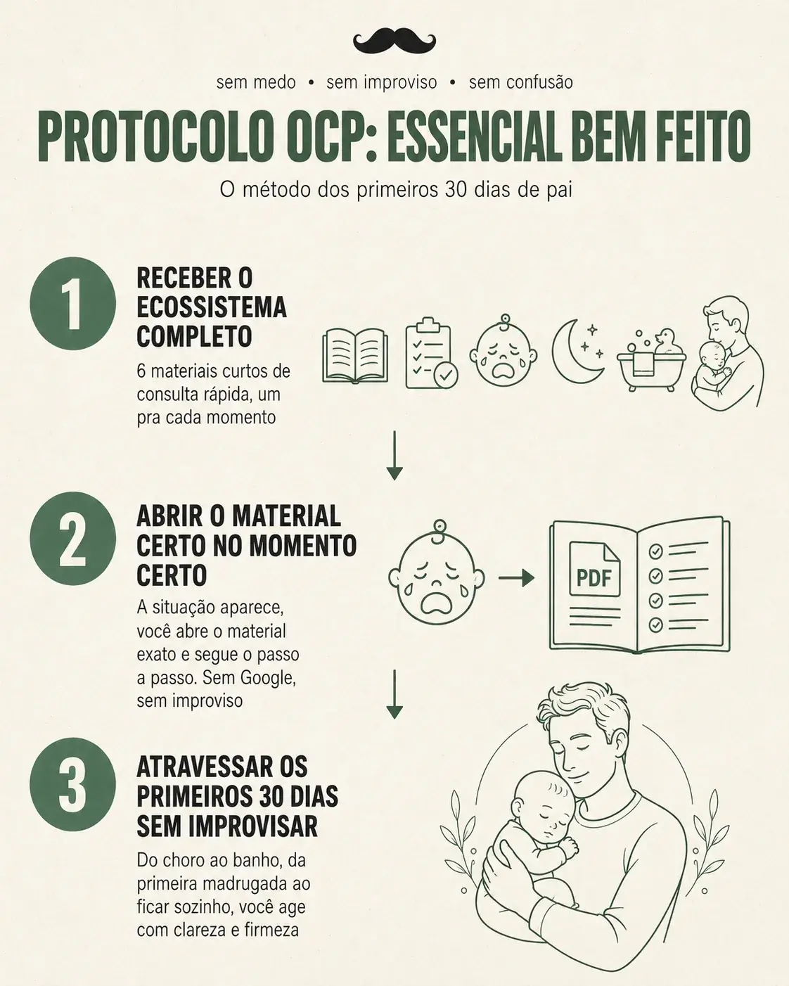 Protocolo OCP: receber o ecossistema completo, abrir o material certo no momento certo e atravessar os primeiros 30 dias sem improvisar
